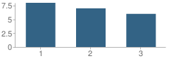 Number of Students Per Grade For Canterbury Children's Center School