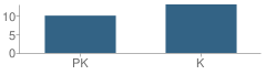 Number of Students Per Grade For First Choice for Children Inc. School