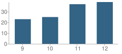 Number of Students Per Grade For High Mowing School