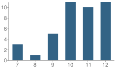 Number of Students Per Grade For Parker Academy