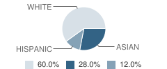 A Child S Place School Student Race Distribution