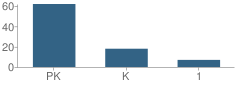 Number of Students Per Grade For A Child S Place School