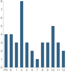 Number of Students Per Grade For Alpha and Omega School