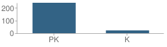 Number of Students Per Grade For Atlantis Preparatory School