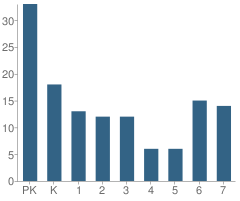 Number of Students Per Grade For Bader School