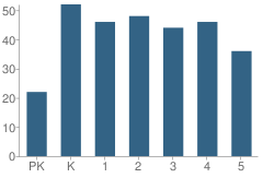 Number of Students Per Grade For Bais Yaakov Bnos Rivka School