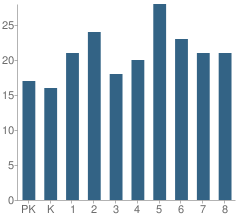 Number of Students Per Grade For Blessed Sacrament Regional School