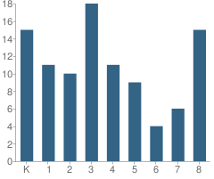 Number of Students Per Grade For Blessed Sacrament School