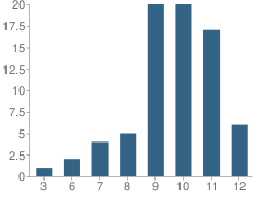 Number of Students Per Grade For Bonnie Brae School