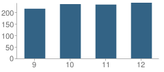 Number of Students Per Grade For Camden Catholic High School Cherry Hill