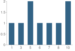 Number of Students Per Grade For Central Bible Academy