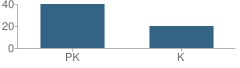 Number of Students Per Grade For Chesterbrook Academy