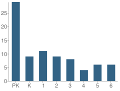 Number of Students Per Grade For Children of Promise Christian School & Childcare