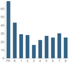 Number of Students Per Grade For Christ the Teacher Interparochial School