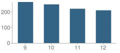 Number of Students Per Grade For Christian Brothers Academy