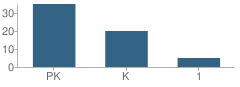 Number of Students Per Grade For Christopher Academy Montessori