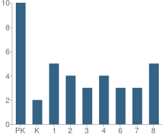 Number of Students Per Grade For Collingwood Park Sda School