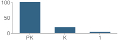 Number of Students Per Grade For Creative Learning Center School