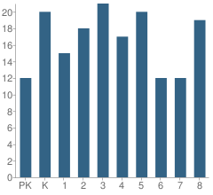 Number of Students Per Grade For Crossroads Christian Academy