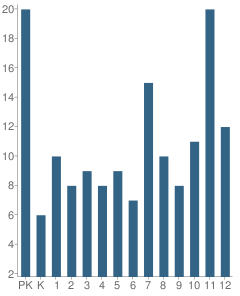 Number of Students Per Grade For Deal Yeshiva - Boys Division School