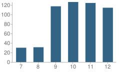 Number of Students Per Grade For Delbarton School