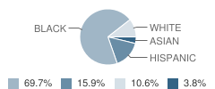 Deron School 1 Student Race Distribution