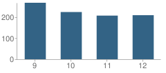 Number of Students Per Grade For Don Bosco Preparatory School