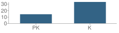 Number of Students Per Grade For Dor-Lyn Preschool