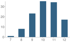 Number of Students Per Grade For East Mountain School