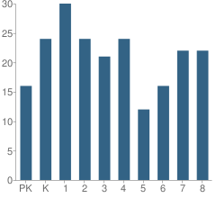 Number of Students Per Grade For Friends School Mullica Hill