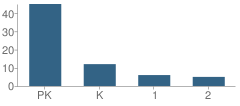 Number of Students Per Grade For Full Gospel Christian Academy