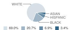 Gospel of Grace Christian School Student Race Distribution