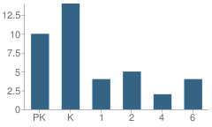 Number of Students Per Grade For Gospel of Grace Christian School