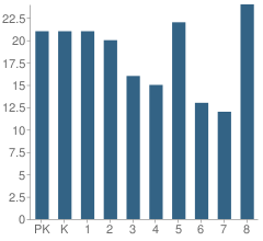 Number of Students Per Grade For Harry B. Kellman Academy