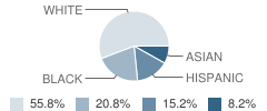 Hawthorne Christian Academy Student Race Distribution