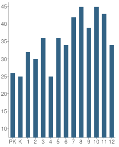 Number of Students Per Grade For Hawthorne Christian Academy