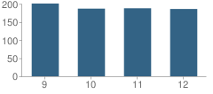 Number of Students Per Grade For Holy Cross High School