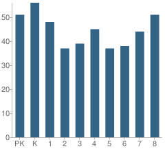 Number of Students Per Grade For Holy Family School