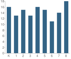 Number of Students Per Grade For Holy Name School