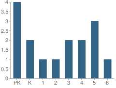 Number of Students Per Grade For Jesus Harvest Time Academy