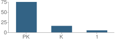 Number of Students Per Grade For Kathy Dunn Cultural Center School