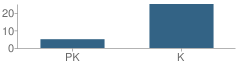 Number of Students Per Grade For Kiddie Academy of Marlboro