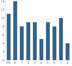 Number of Students Per Grade For Lambs Road Academy