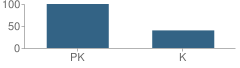 Number of Students Per Grade For Little Learner Academy