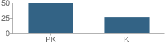 Number of Students Per Grade For Little Village Country Day School