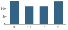 Number of Students Per Grade For Marist High School