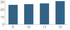 Number of Students Per Grade For Mesivta Tiferes Rav Zvi Aryeh Zemel School