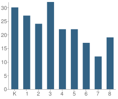 Number of Students Per Grade For Metuchen Christian Academy