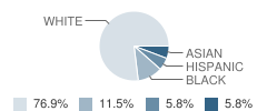 Montclair Cooperative School Student Race Distribution