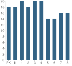 Number of Students Per Grade For Montclair Cooperative School